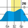 Albatross Anchorage tide chart for Wednesday, November 26, 2025
