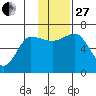 Albatross Anchorage tide chart for Thursday, November 27, 2025