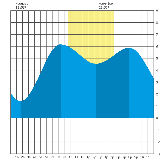 Albatross Anchorage tide chart for Friday, November 28, 2025