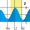 Albatross Anchorage tide chart for Sunday, November 2, 2025