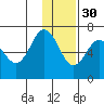 Albatross Anchorage tide chart for Sunday, November 30, 2025