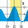 Albatross Anchorage tide chart for Monday, November 3, 2025
