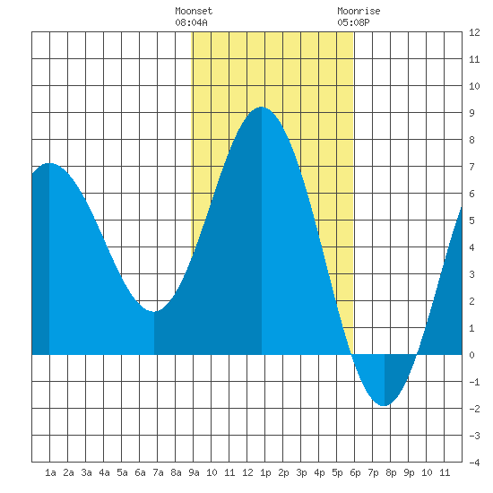 Albatross Anchorage tide chart for Tuesday, November 4, 2025