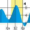 Albatross Anchorage tide chart for Tuesday, November 4, 2025