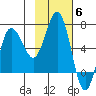 Albatross Anchorage tide chart for Thursday, November 6, 2025