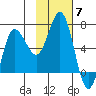 Albatross Anchorage tide chart for Friday, November 7, 2025