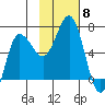Albatross Anchorage tide chart for Saturday, November 8, 2025