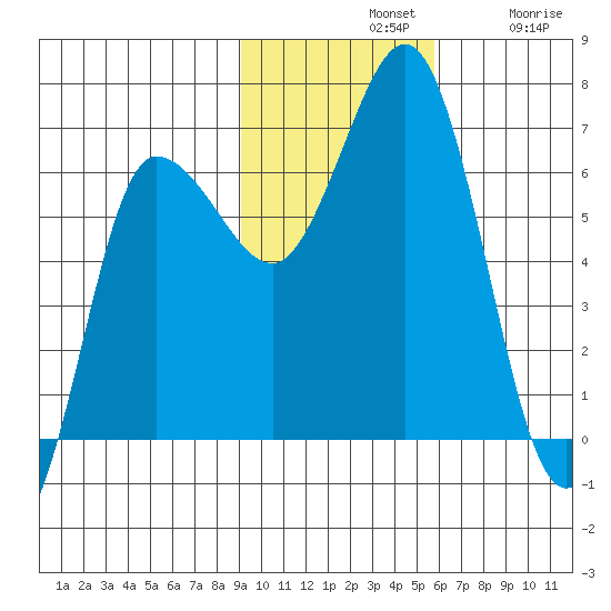 Albatross Anchorage tide chart for Sunday, November 9, 2025