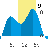 Albatross Anchorage tide chart for Sunday, November 9, 2025