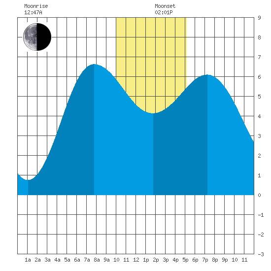 Albatross Anchorage tide chart for Thursday, December 11, 2025