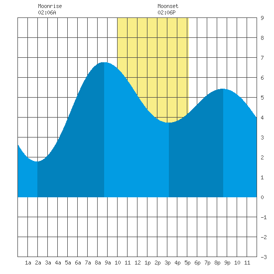Albatross Anchorage tide chart for Friday, December 12, 2025