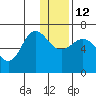 Albatross Anchorage tide chart for Friday, December 12, 2025