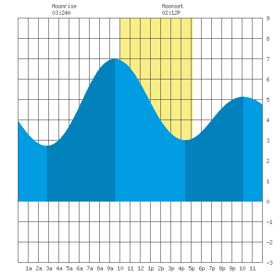 Albatross Anchorage tide chart for Saturday, December 13, 2025