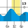 Albatross Anchorage tide chart for Saturday, December 13, 2025