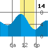 Albatross Anchorage tide chart for Sunday, December 14, 2025