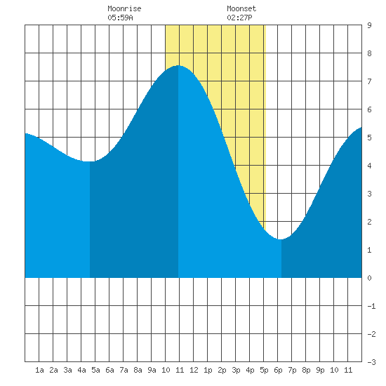 Albatross Anchorage tide chart for Monday, December 15, 2025