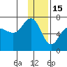 Albatross Anchorage tide chart for Monday, December 15, 2025