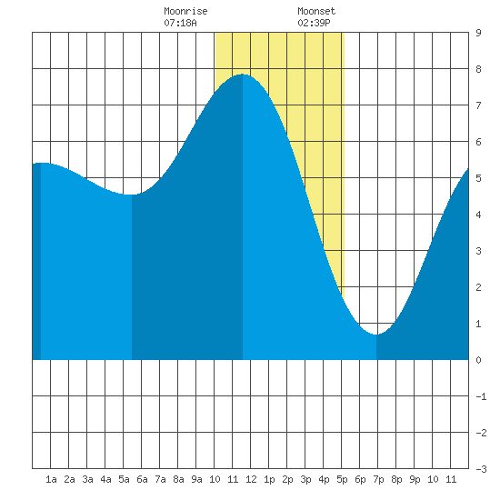 Albatross Anchorage tide chart for Tuesday, December 16, 2025