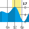 Albatross Anchorage tide chart for Wednesday, December 17, 2025