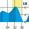 Albatross Anchorage tide chart for Thursday, December 18, 2025