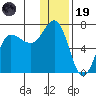 Albatross Anchorage tide chart for Friday, December 19, 2025