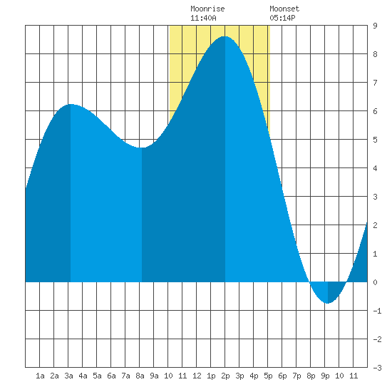 Albatross Anchorage tide chart for Saturday, December 20, 2025