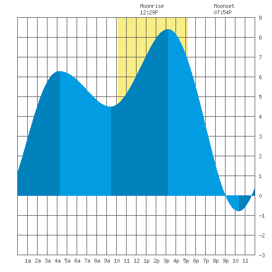 Albatross Anchorage tide chart for Monday, December 22, 2025