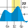 Albatross Anchorage tide chart for Monday, December 22, 2025