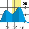 Albatross Anchorage tide chart for Tuesday, December 23, 2025