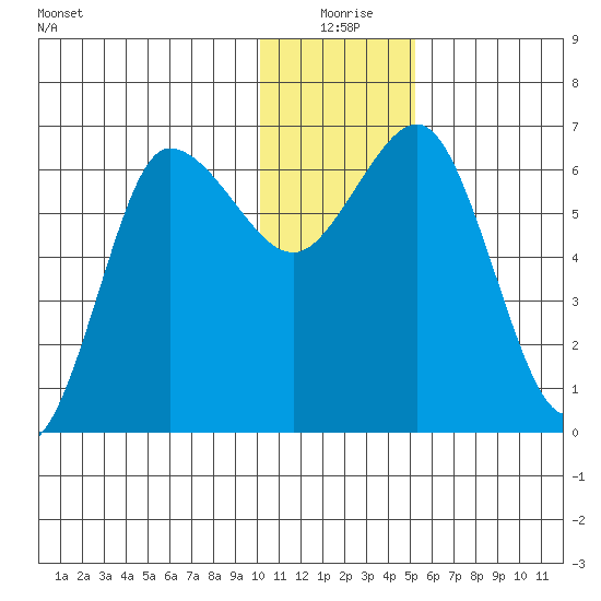 Albatross Anchorage tide chart for Thursday, December 25, 2025