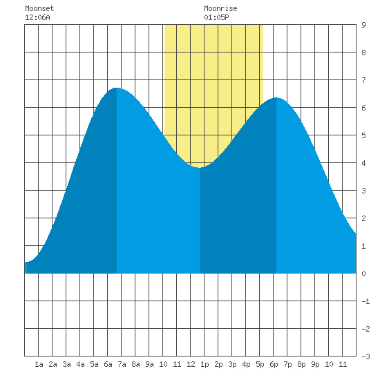 Albatross Anchorage tide chart for Friday, December 26, 2025