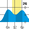 Albatross Anchorage tide chart for Friday, December 26, 2025