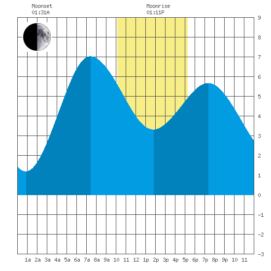 Albatross Anchorage tide chart for Saturday, December 27, 2025