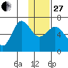 Albatross Anchorage tide chart for Saturday, December 27, 2025