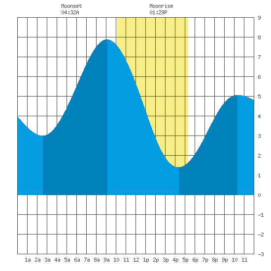 Albatross Anchorage tide chart for Monday, December 29, 2025