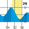 Albatross Anchorage tide chart for Monday, December 29, 2025