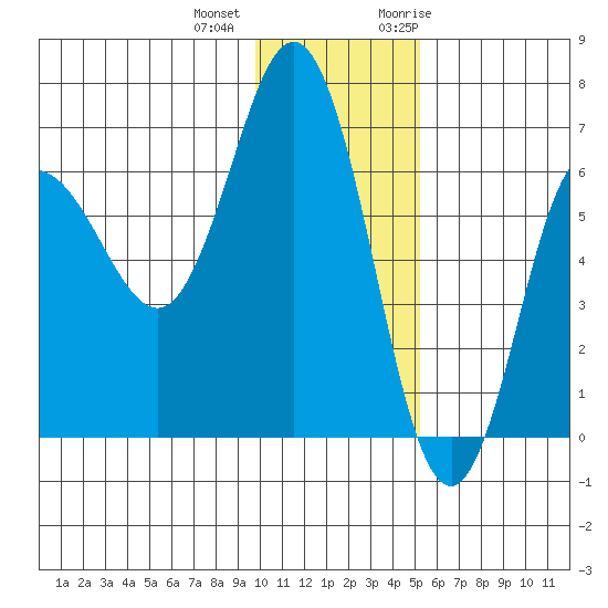 Albatross Anchorage tide chart for Tuesday, December 2, 2025