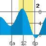 Albatross Anchorage tide chart for Tuesday, December 2, 2025
