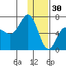 Albatross Anchorage tide chart for Tuesday, December 30, 2025