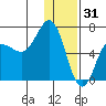 Albatross Anchorage tide chart for Wednesday, December 31, 2025