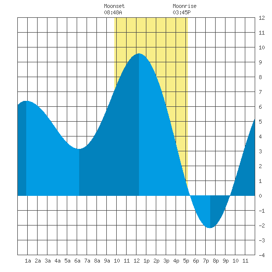 Albatross Anchorage tide chart for Wednesday, December 3, 2025