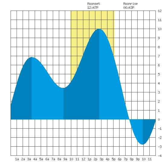 Albatross Anchorage tide chart for Saturday, December 6, 2025