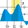 Albatross Anchorage tide chart for Sunday, December 7, 2025