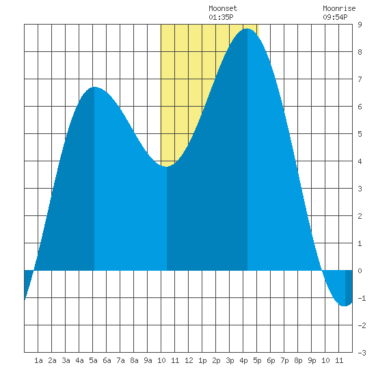 Albatross Anchorage tide chart for Monday, December 8, 2025