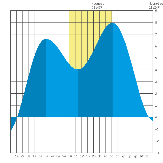 Albatross Anchorage tide chart for Tuesday, December 9, 2025