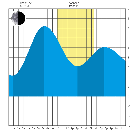 Albatross Anchorage tide chart for Saturday, January 10, 2026
