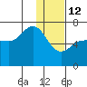 Albatross Anchorage tide chart for Monday, January 12, 2026