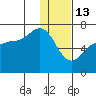 Albatross Anchorage tide chart for Tuesday, January 13, 2026