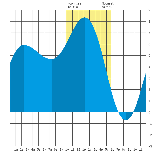 Albatross Anchorage tide chart for Saturday, January 17, 2026