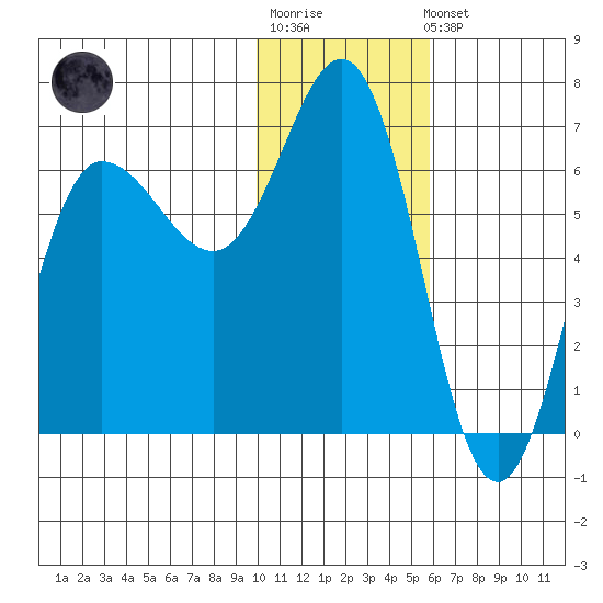 Albatross Anchorage tide chart for Sunday, January 18, 2026